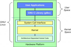Kernel of Operating System