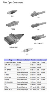 Fiber-Optic-Connectors