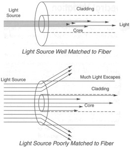 Multi-mode Optical Fiber