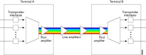 Optical Networks and Low Latency for Data Centers