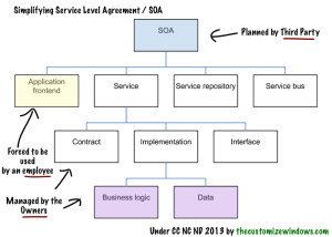 Service-Level-Agreement-SOA