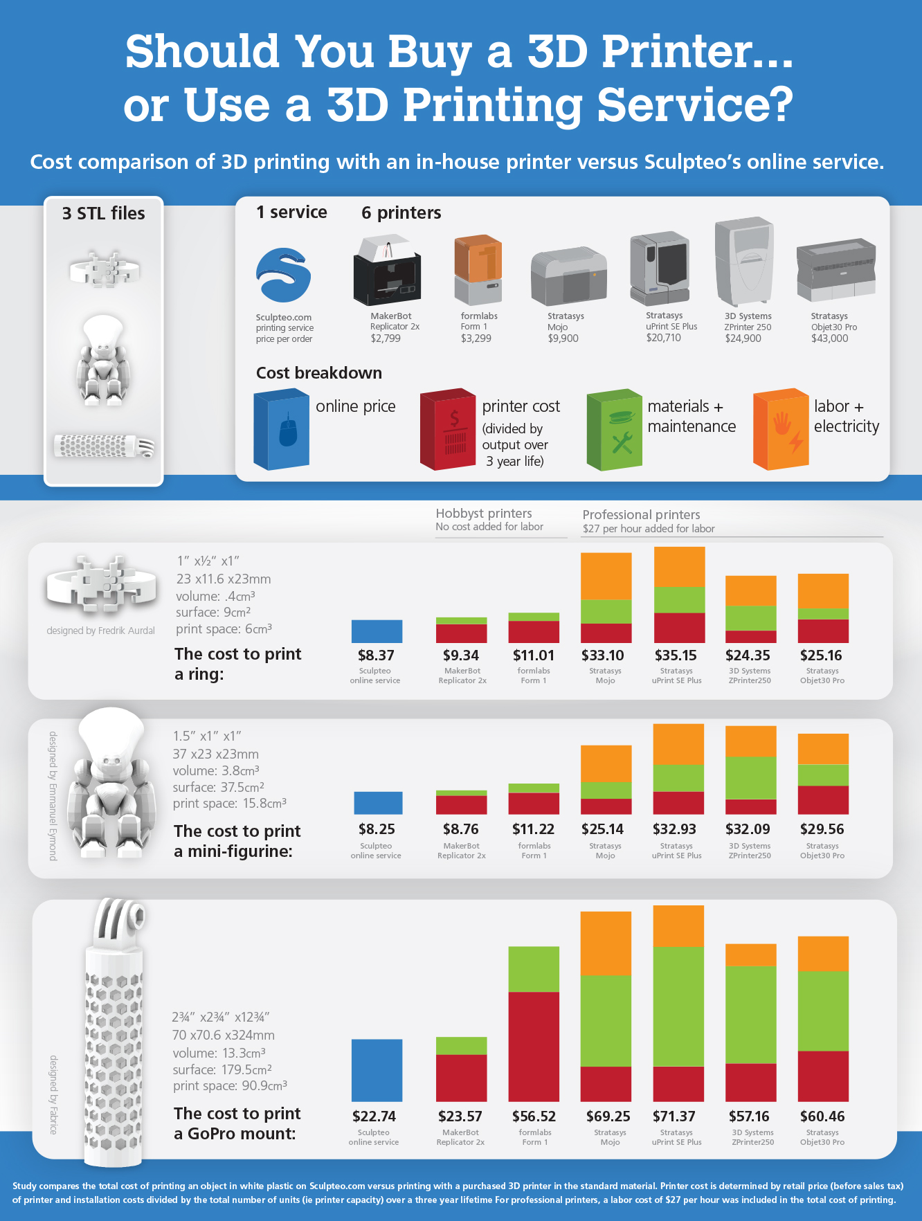 3D Printing Services Basic Guide For DIY Works