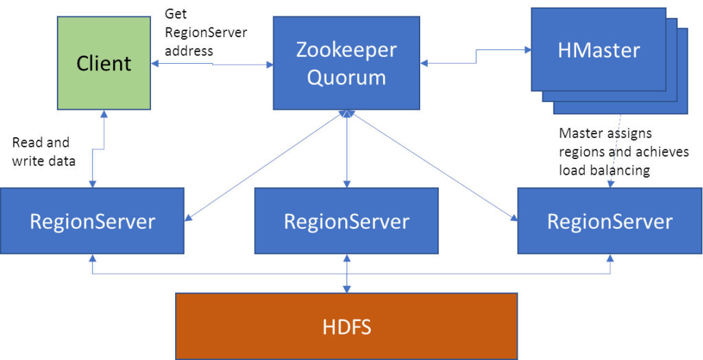 Getting Started With Apache Phoenix – Sfostsee