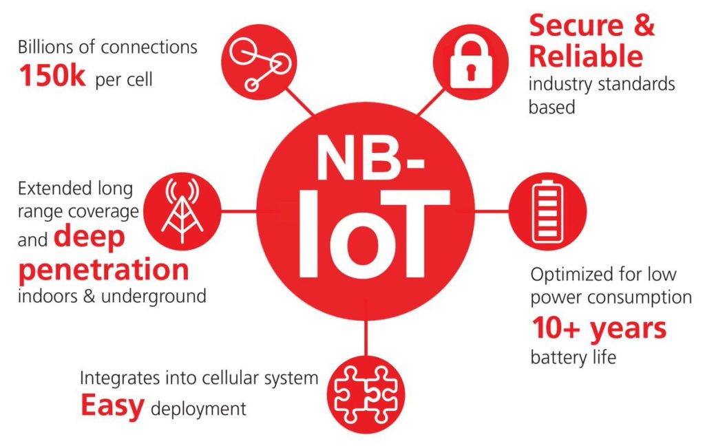 Narrowband Iot: Overview Of Advantages And Use Cases – IQFDW